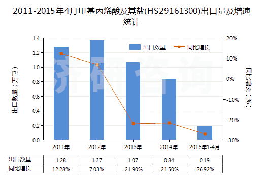 2011-2015年4月甲基丙烯酸及其鹽(HS29161300)出口量及增速統(tǒng)計(jì) 2011-2015年4月甲基丙烯酸及其鹽(HS29161300)出口量及增速統(tǒng)計(jì)